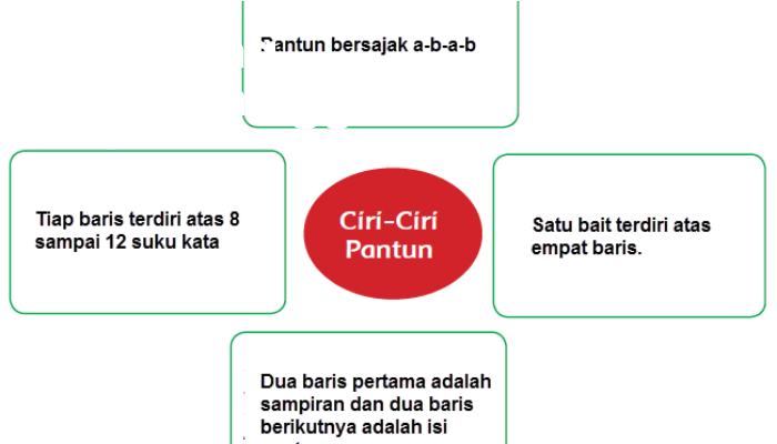 Sebutkan Ciri-Ciri Pantun